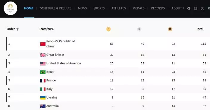 巴黎殘奧｜國家隊53金續排榜首 港隊排27位