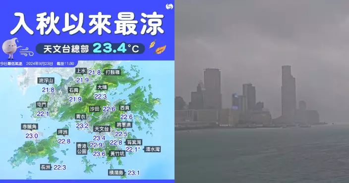 天文台早上低見23.4度　創今年入秋最低紀錄