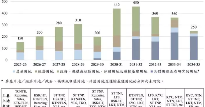 本港未來十年3000公頃熟地6成來自北都　2031年供應高峰