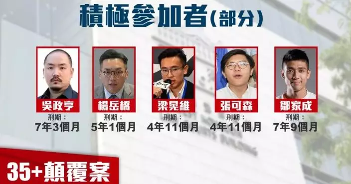 35+顛覆案｜首要分子外其餘41人均被裁定為「積極參加者」 判囚4年2個月至7年9個月