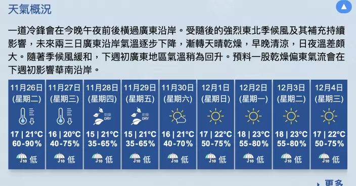 天文台︰星期四及五市區氣溫降至約15度　籲注意保暖