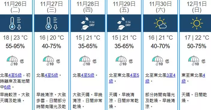 天文台料周四氣溫降至最低15度 長者安居協會陸續提醒長者