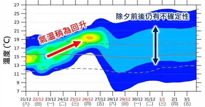 天文台：周六早上市區最低約13度　平安夜清涼聖誕日間和暖