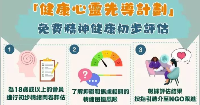 健康心靈先導計劃為1.1萬人評估 約700人需心理健康主任跟進