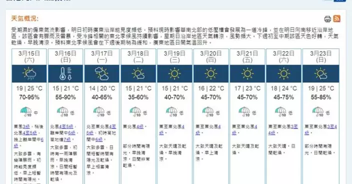 天文台料明日稍後北風逐漸增強　下週初最低氣溫14至15度