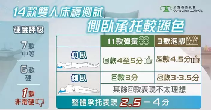 床褥樣本壓力不均轉身或擾伴侶　消委會倡選購床褥前親身試睡