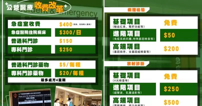 急症室收費將增至4百　危急病人豁免　普通科門診加至150元