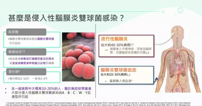 本港已有5宗侵入性腦膜炎雙球菌感染　關日華稱令人關注