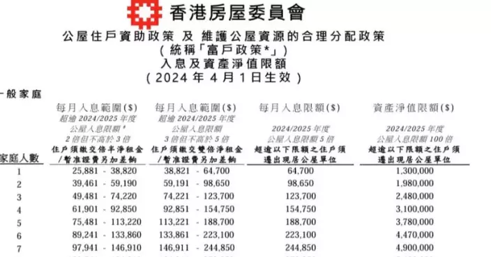 ​​公屋富戶加租 月入5萬家庭呻「政府搶錢」 網民反轟：身在福中不知福