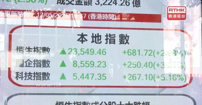 恒指全日升681點　成交3200億以上逾1個月最多