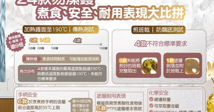 消委會測試24款易潔鑊樣本　傳熱速度參差所需時間相差逾9倍