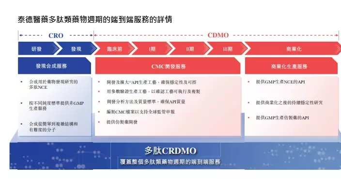 泰德醫藥今起招股   入場費近3091元