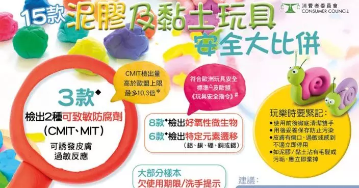 消委會測試15款泥膠黏土玩具　3款含超標可致敏防腐劑提醒玩後應洗手