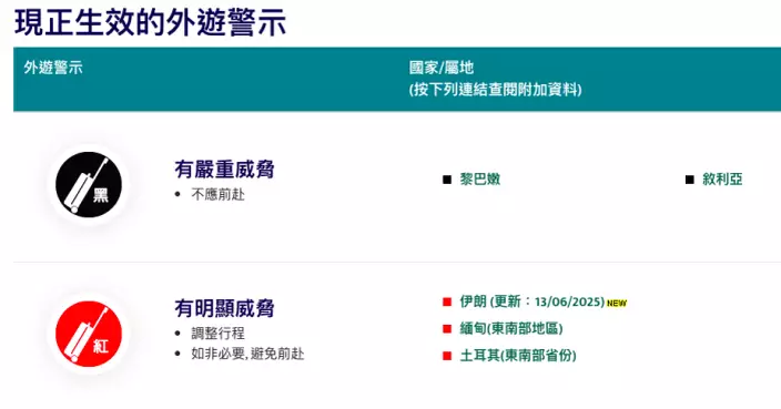 保安局維持伊朗紅色外遊警示 提醒避免前赴指當地多座城市遭空襲