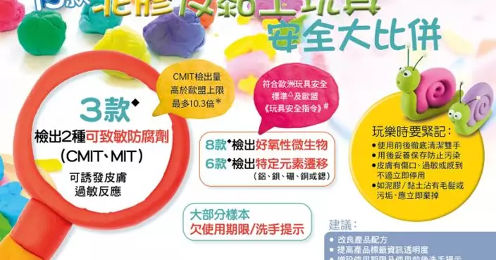 消委會︰15款泥膠黏土玩具樣本　有3款含可致敏防腐劑並超標