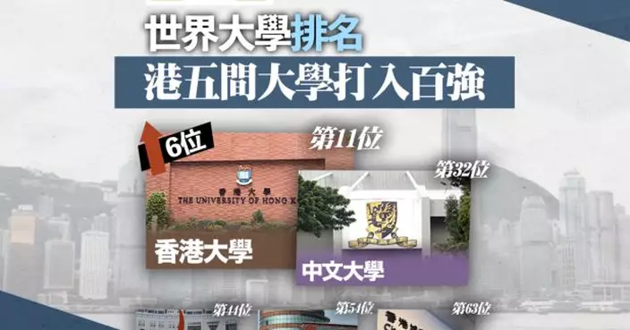 本港5間大學打入QS排名全球百大　教育局：成績令人鼓舞