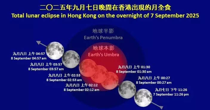天文台：本港9.7晚間將現月全食　若天氣許可肉眼可直接觀賞全過程