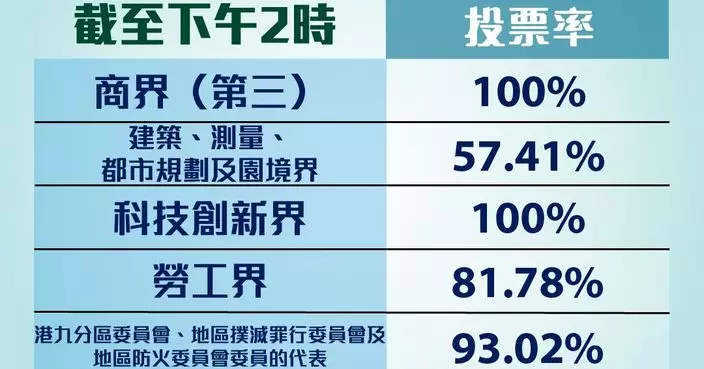 選委會補選 | 截至下午2時投票率為90.55%