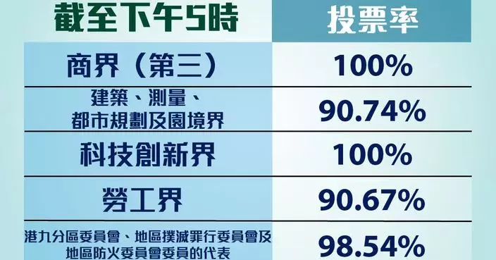 選委會補選 | 截至下午5時投票率為96.67%