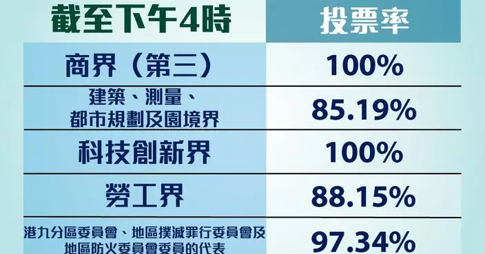 選委會補選 | 截至下午4時投票率為95.46%