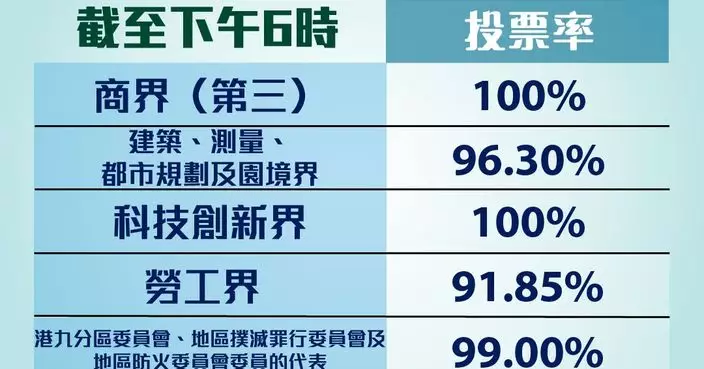 選委會補選 | 投票下午6時結束 臨時累積投票率約97.33%