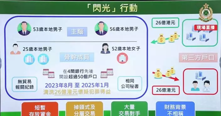 4男女涉利用空殼公司洗黑錢約26億元被捕 獲准保釋候查