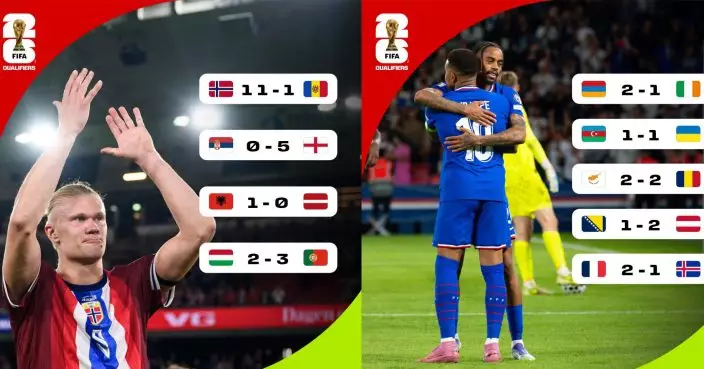 世界盃歐洲區外圍賽　英格蘭、葡萄牙和法國分別擊敗對手