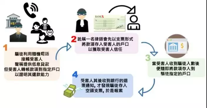 兩男女扮銀行職員推銷貸款並以空頭支票行騙 53人受害涉款約560萬