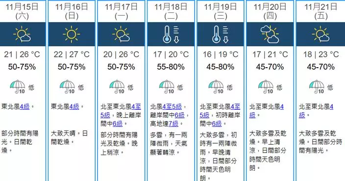 天氣 | 天文台料下周初顯著轉涼 下周三最低16度