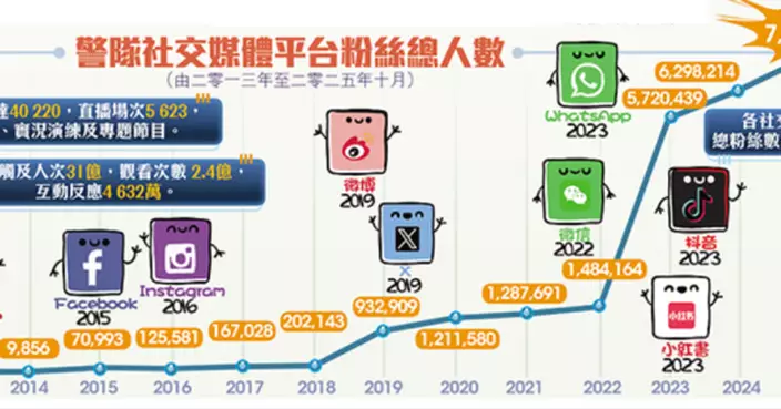 警隊社交媒體平台總粉絲數突破700萬稱冠 高級督察「小編」分享三大流量心法