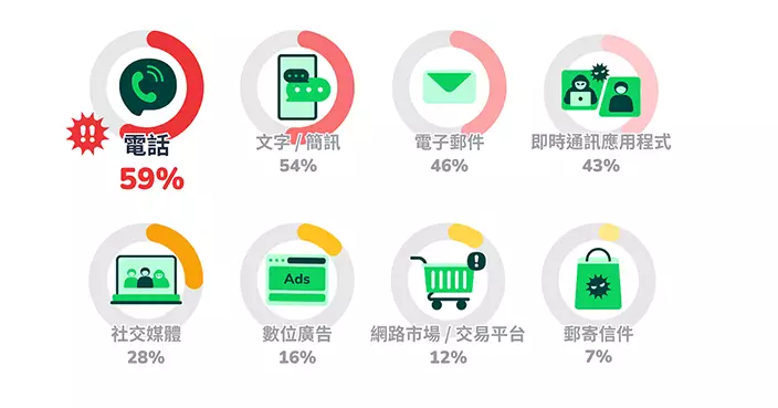 報告揭七成七香港市民成詐騙目標 每人每年平均遭遇 202 次詐騙