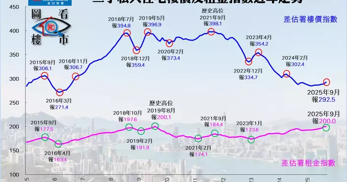 樓市回暖倒升 把握入市良機