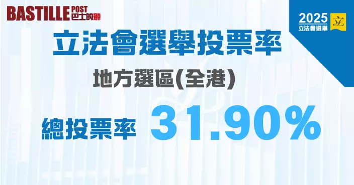 2025立法會選舉|地方選區總投票率31.9% 超過131萬人投票