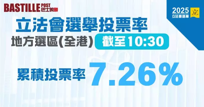 2025立法會選舉|首3小時投票率:地方選區7.26% 功能界別8.89% 選委會61.39%