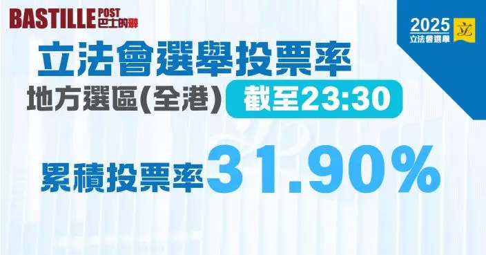 2025立法會選舉｜地方選區總投票率31.9% 超過131萬人投票