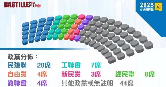 2025立法會選舉｜民建聯20人當選維持議會第一大黨 經民聯取8席新民黨減至3席　