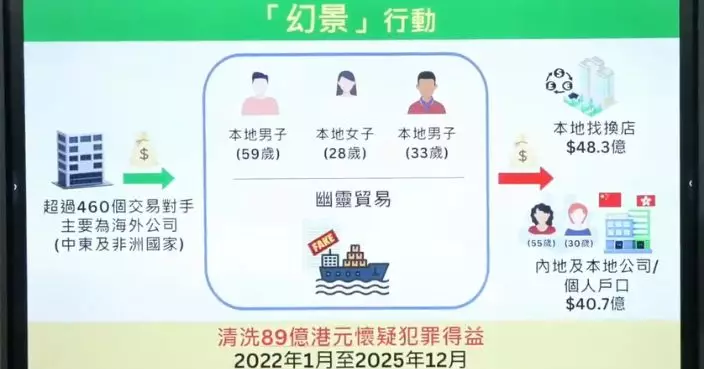 海關破「幽靈貿易」洗黑錢案 涉89億元拘5男女