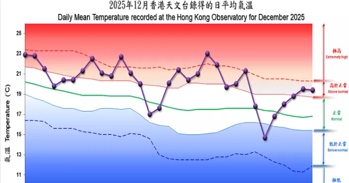天氣 | 天文台:本港上月異常和暖 全月平均氣溫20.2度