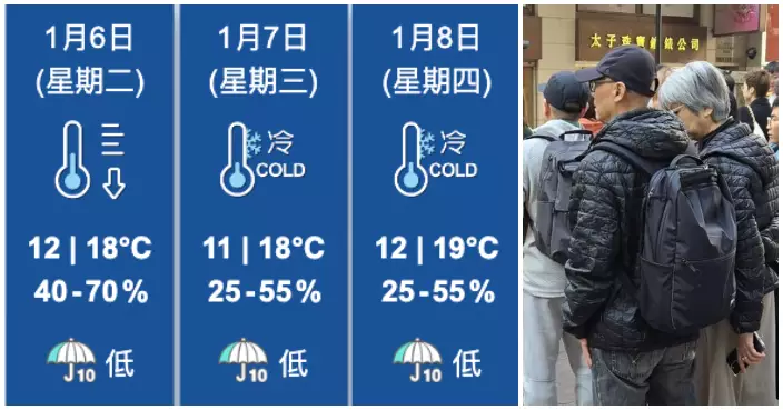 天氣｜天氣轉冷周二早上市區最低12度 周三再跌至11度