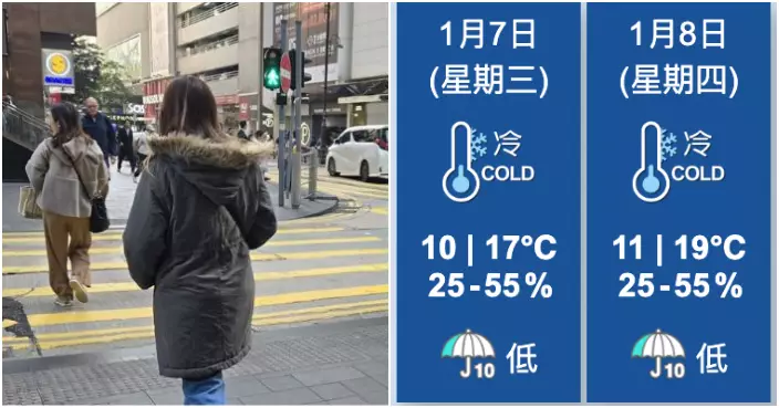 天氣｜天文台料周三早上寒冷市區跌至約10度