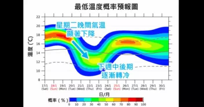 天氣 | 天文台：下周二冬季季候風「先遣部隊」逼近　氣溫顯著下降周三最低12度