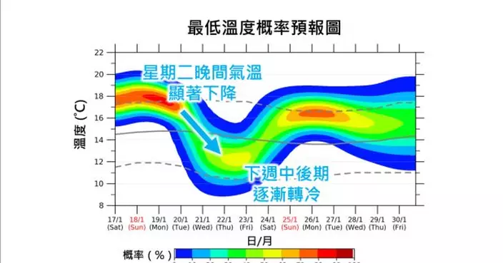 強烈冬季季候風下周二抵華南最低約12度　天文台籲留意天氣變化