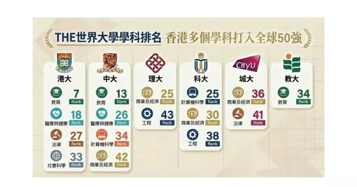 蔡若蓮稱香港高等院校展現卓越實力　進一步鞏固香港教育樞紐地位