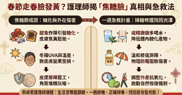 春節出行臉發黃？台護理師揭「焦糖臉」真相 建議「排糖一周」找回水嫩發光肌