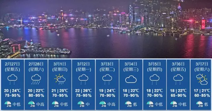 未來一兩日天氣漸轉不穩 下周中至後期稍涼