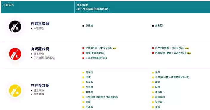 伊朗以色列紅色外遊警示更新 政府籲計劃前往或當地港人注意安全