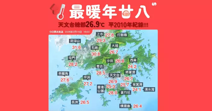 天氣 | 天文台總部下午錄26.9度 有記錄來最熱年廿八