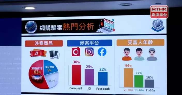 警方破269宗網購騙案涉款逾600萬　事主買演唱會票失30萬