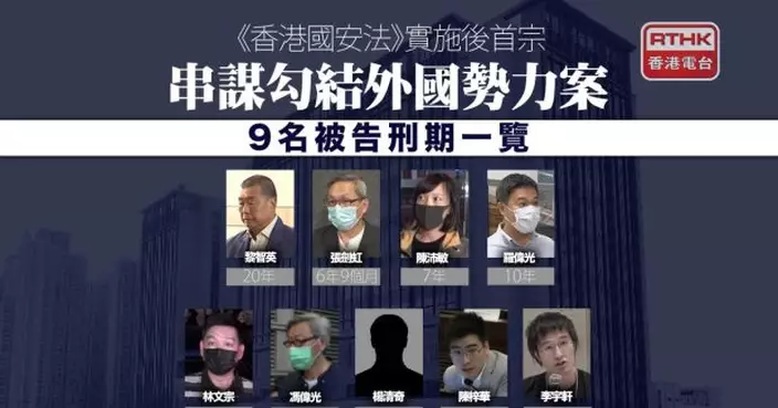 黎智英勾結外力案判囚20年　其餘被告判囚6年3個月至10年