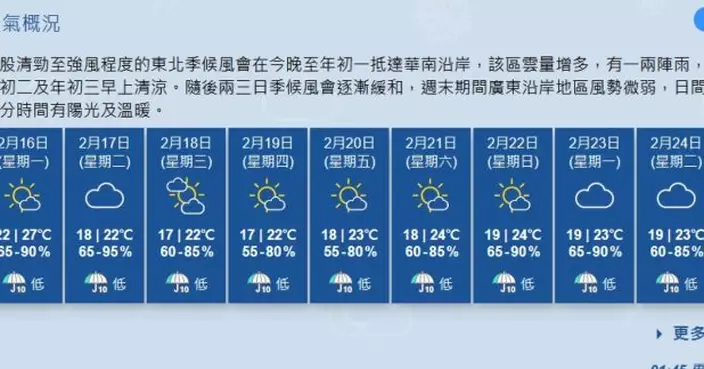 天文台料今日市區最高約27度　初一氣溫稍降初二初三早上清涼